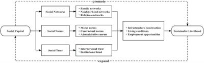 Research on the relationship between social capital and sustainable livelihood: evidences from reservoir migrants in the G Autonomous Prefecture, China